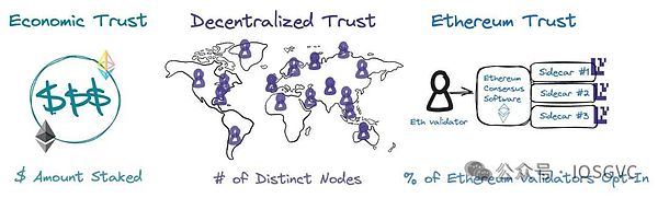IOSG｜以太坊质押研究报告与IOSG投资布局