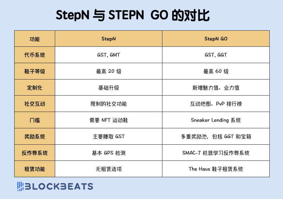 一码难求的STEPN GO，又能日赚300刀了？