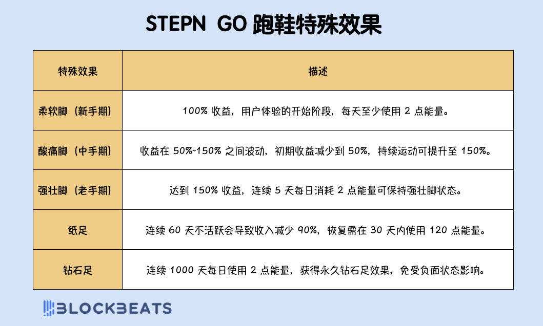 一码难求的STEPN GO，又能日赚300刀了？