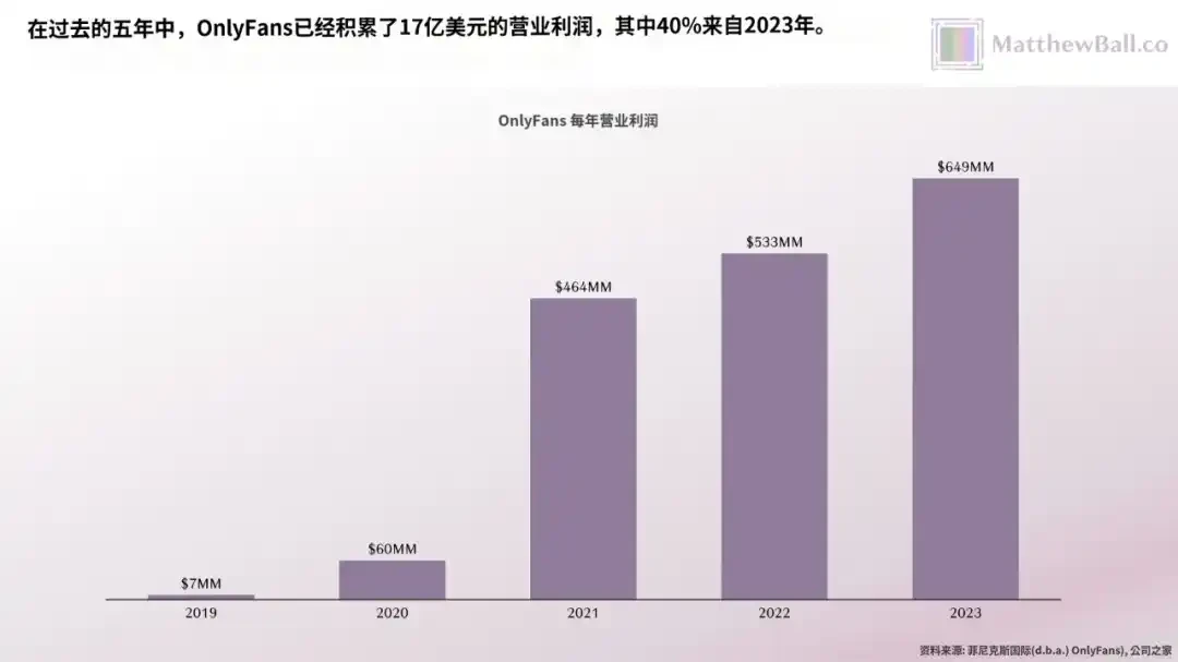 42个人，年赚66亿美金，OnlyFans比全硅谷的AI创业公司都挣钱