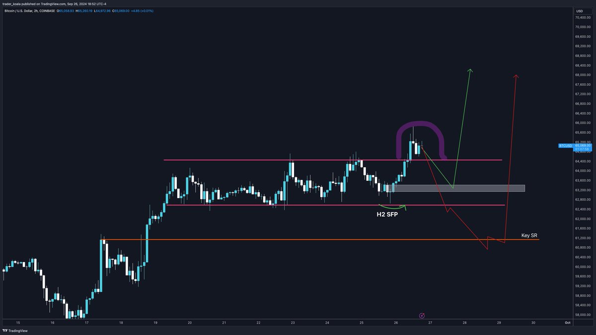 BTC突破65,000美元，后市怎么走？