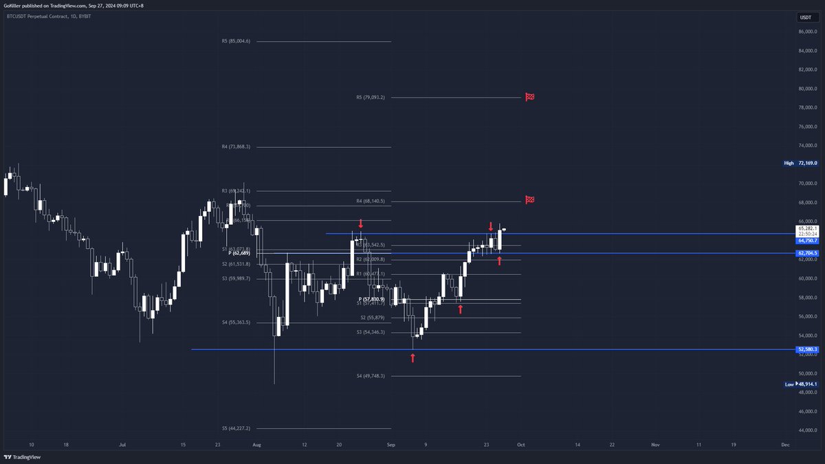 BTC突破65,000美元，后市怎么走？