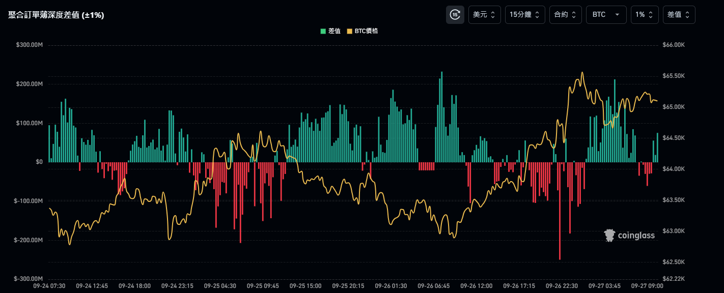 BTC突破65,000美元，后市怎么走？