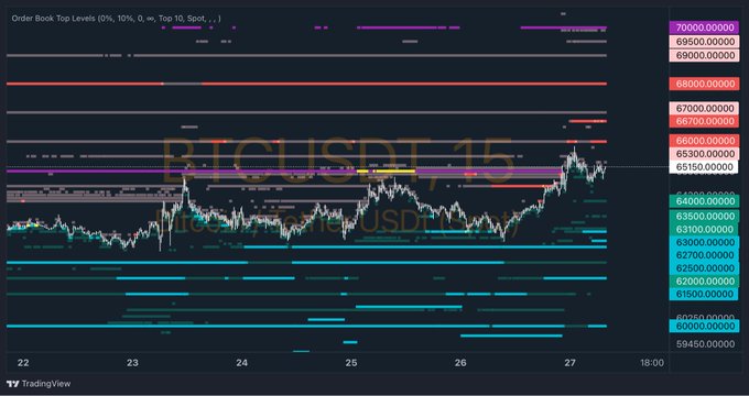 BTC突破65,000美元，后市怎么走？