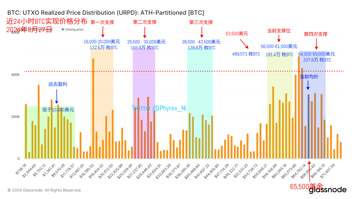 BTC突破65,000美元，后市怎么走？