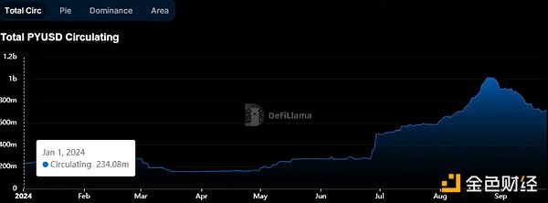 稳定币增发真能带动市场上涨？揭密 USDT、USDC 与 PYUSD 的近期动态