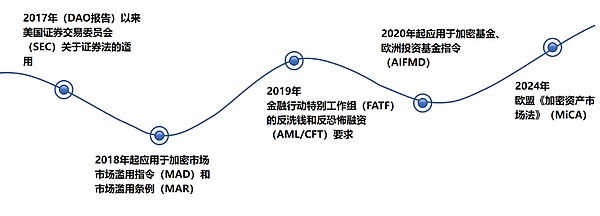 私募加密基金专题：私募加密基金基本情况、监管规则与税务政策概述